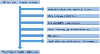 Epidemiology of classic psychedelic substances: results from a Norwegian internet convenience sample